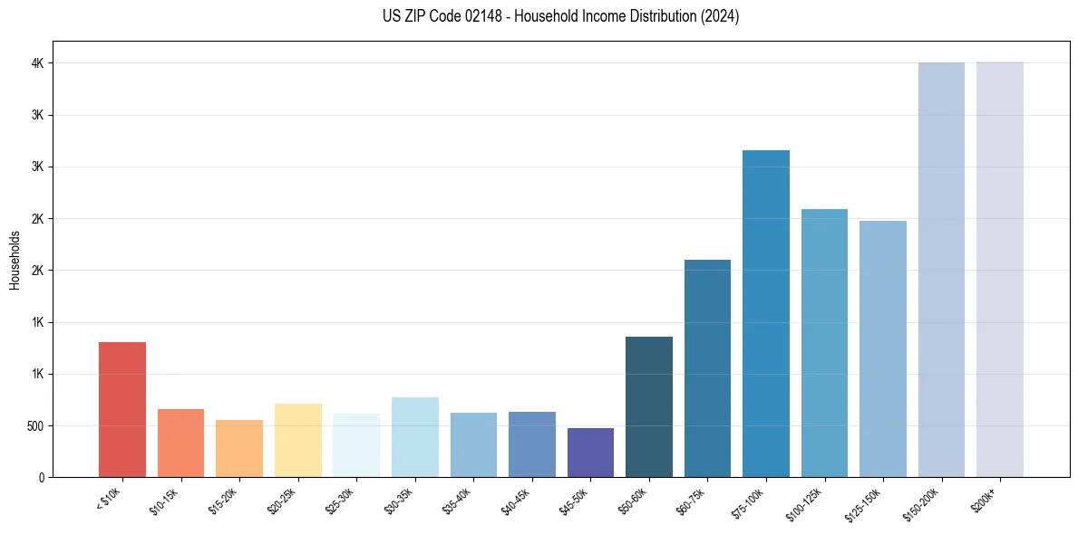 Income Distribution for 