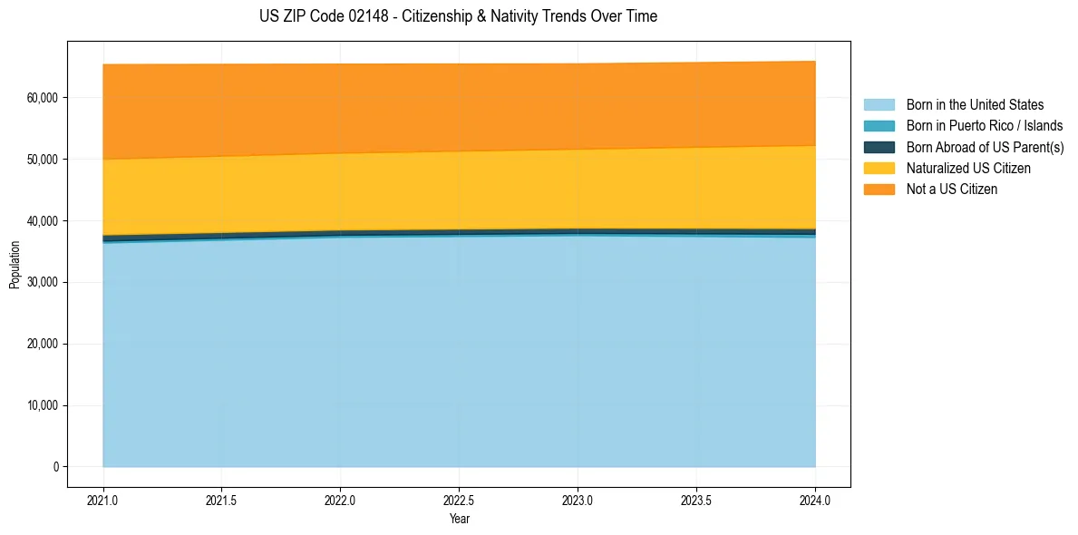 Historical nativity trends for 