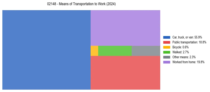 Commute modes in US ZIP Code 02148