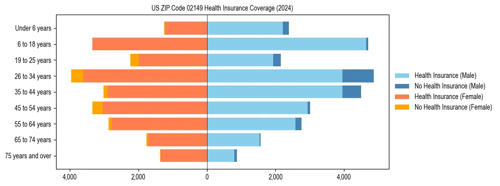 Health insurance pyramid for US ZIP Code 02149