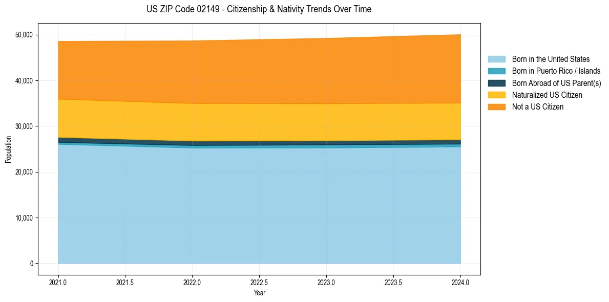 Historical nativity trends for 