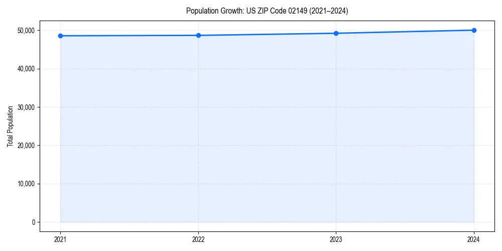 Population trends in 