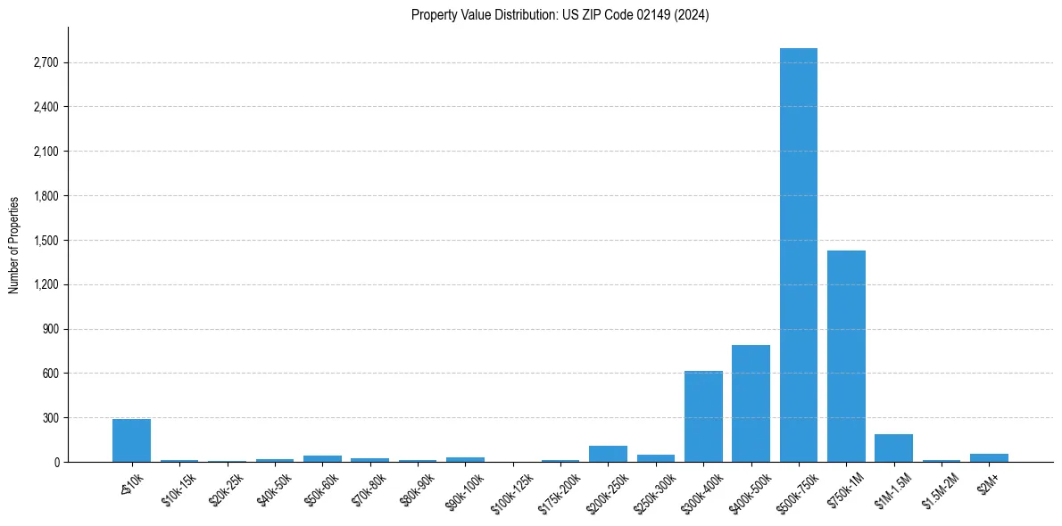 Value Distribution for 