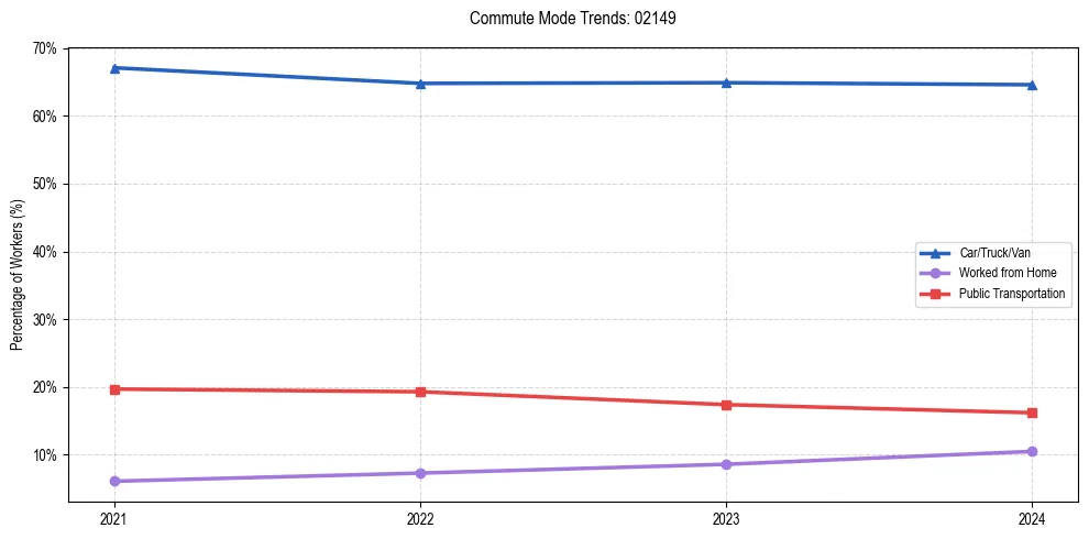Transportation trends in US ZIP Code 02149