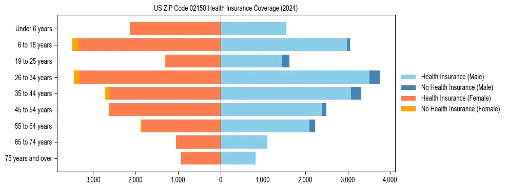 Health insurance pyramid for US ZIP Code 02150