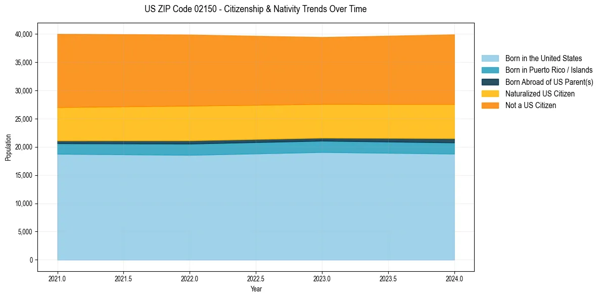 Historical nativity trends for 
