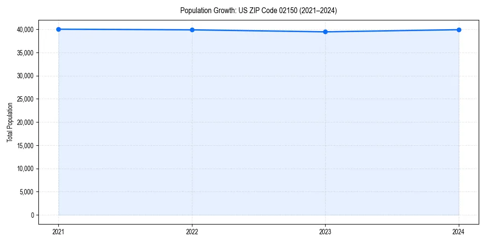 Population trends in 