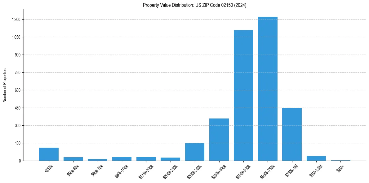 Value Distribution for 