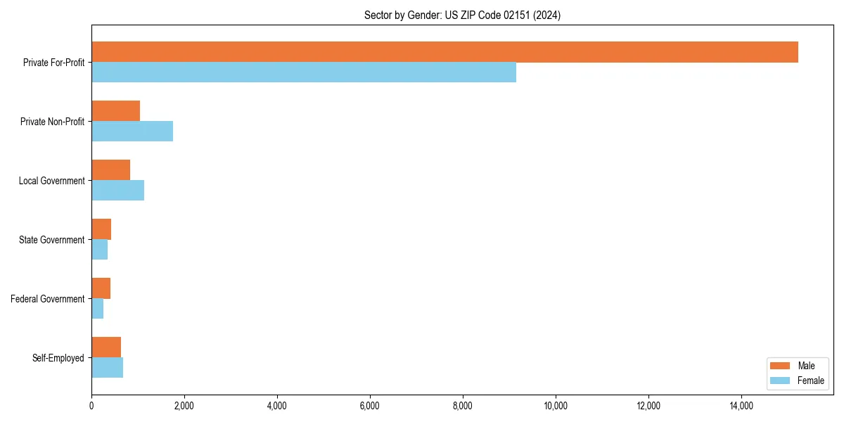Employment sector breakdown by gender in 