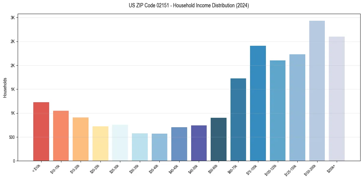 Income Distribution for 