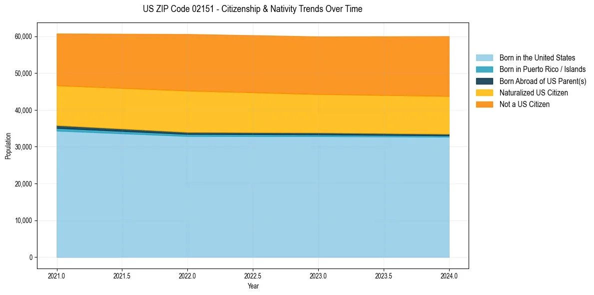 Historical nativity trends for 
