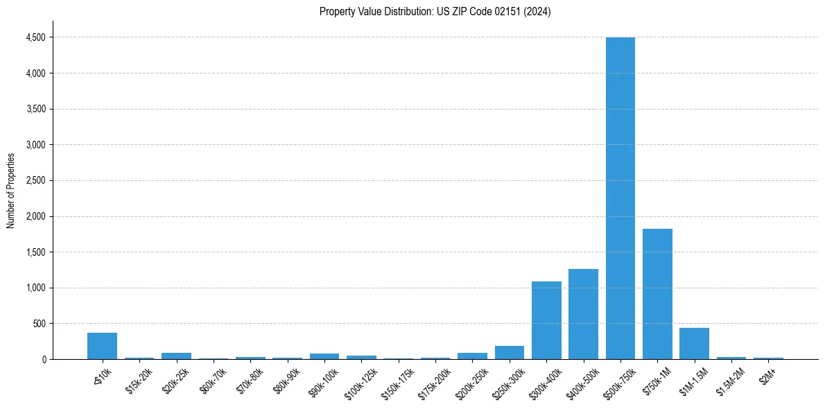 Value Distribution for 