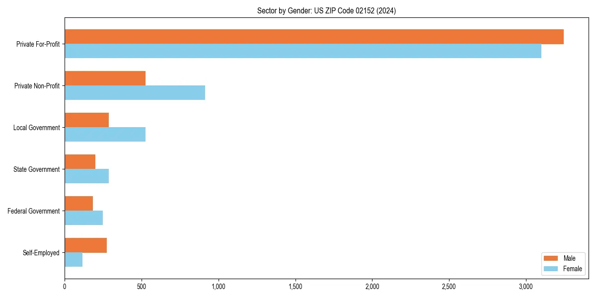 Employment sector breakdown by gender in 
