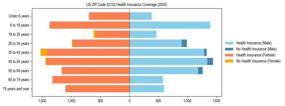 Health insurance pyramid for US ZIP Code 02152