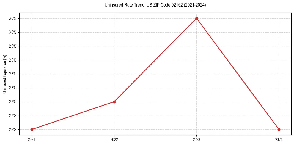 Uninsured trend chart for US ZIP Code 02152