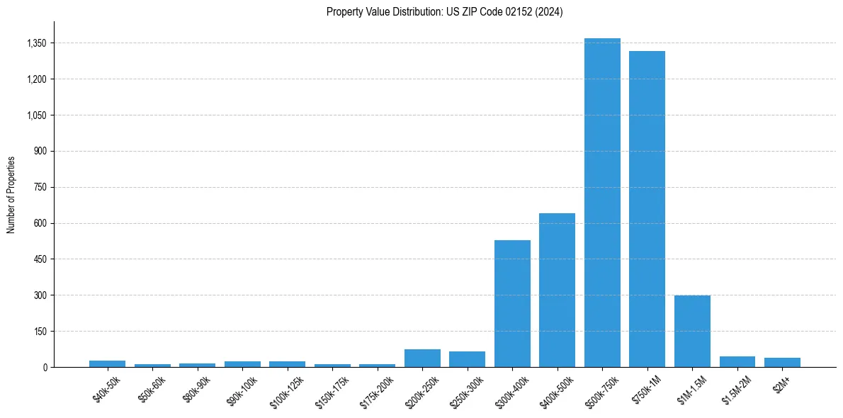 Value Distribution for 