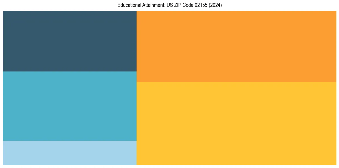 Education Treemap for  in 2024