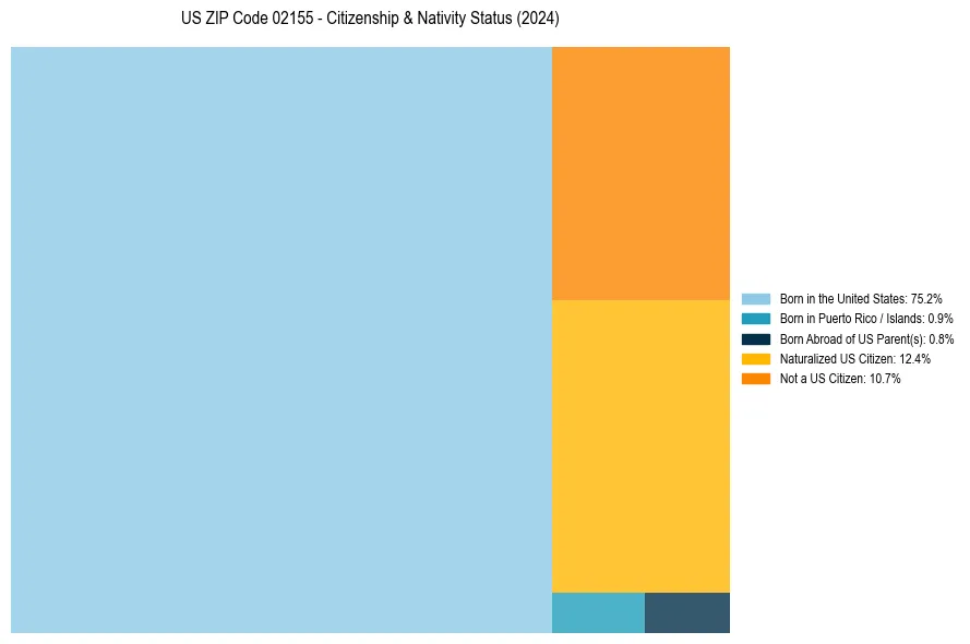 Nativity Treemap for 