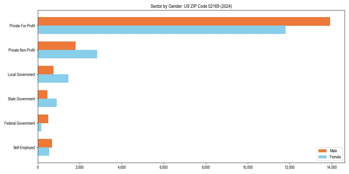 Employment sector breakdown by gender in 
