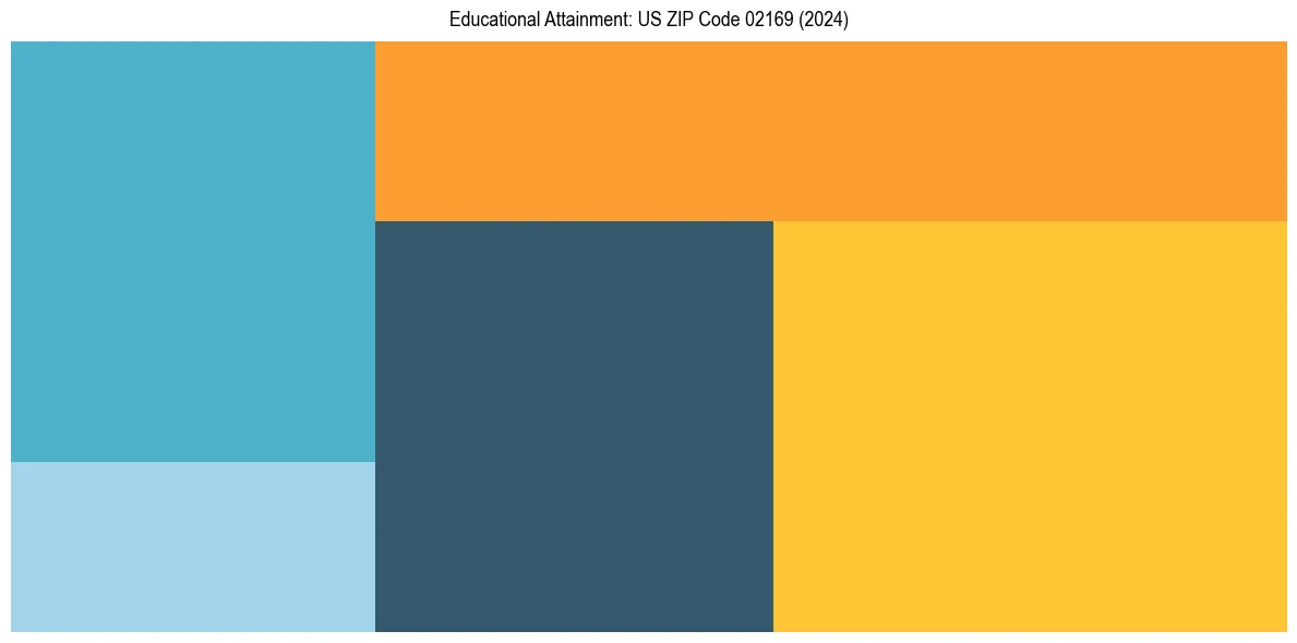 Education Treemap for  in 2024