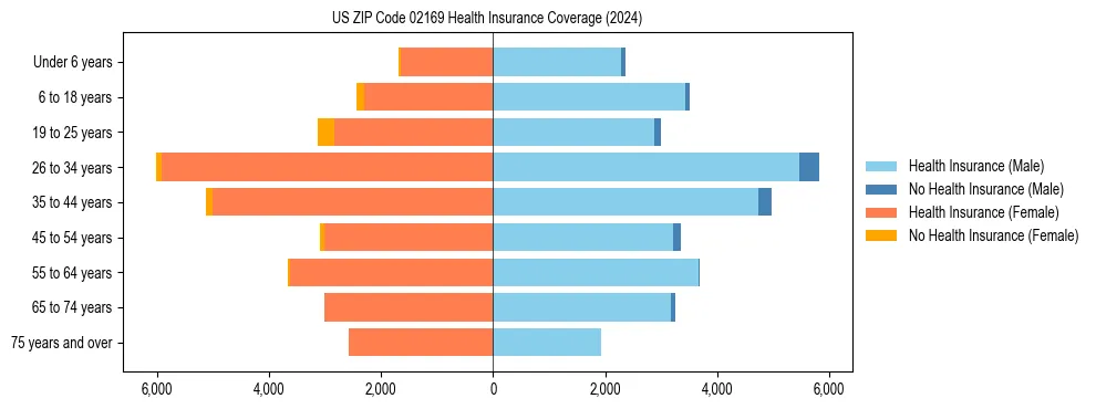 Health insurance pyramid for US ZIP Code 02169