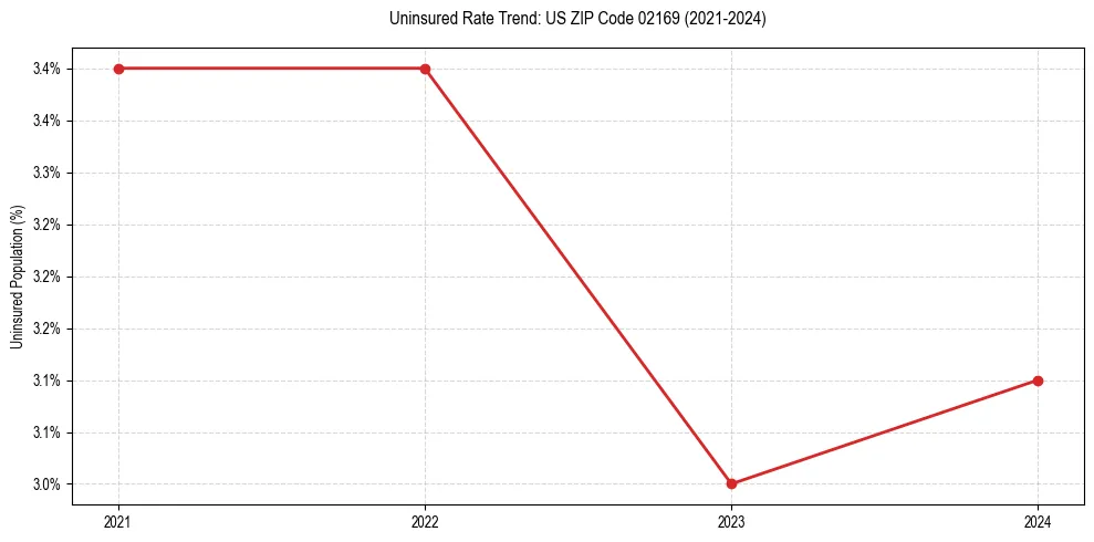 Uninsured trend chart for US ZIP Code 02169
