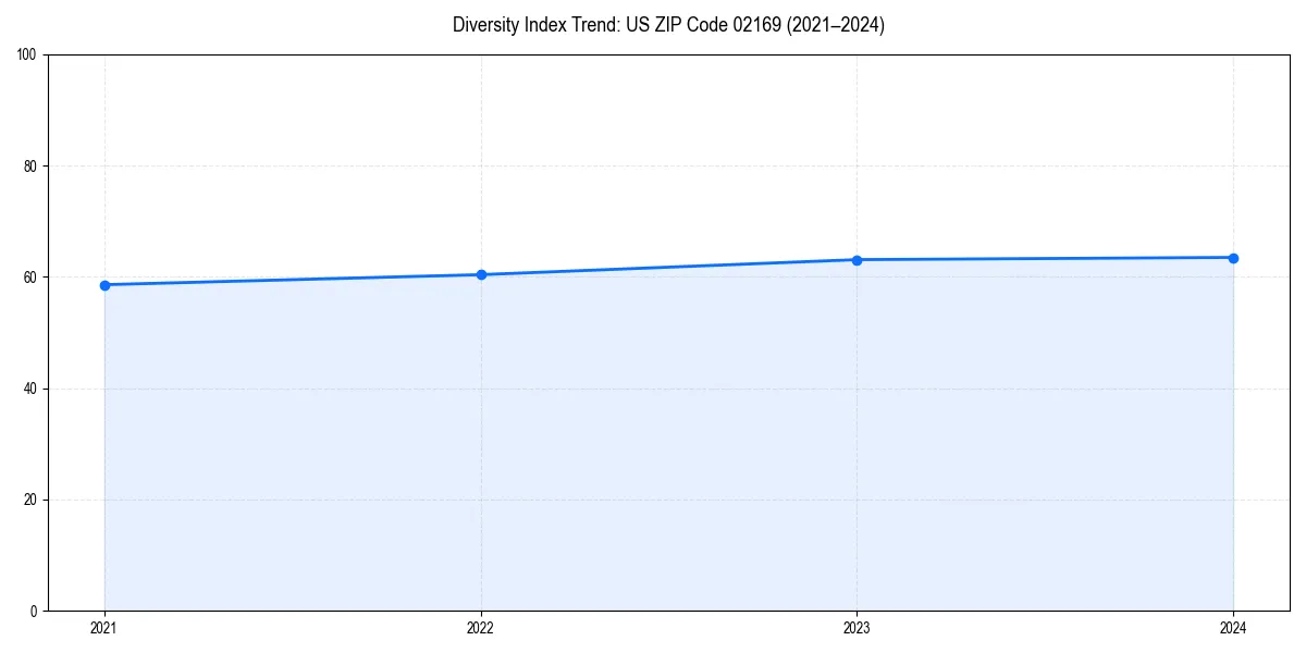 Line chart showing diversity index trends for 