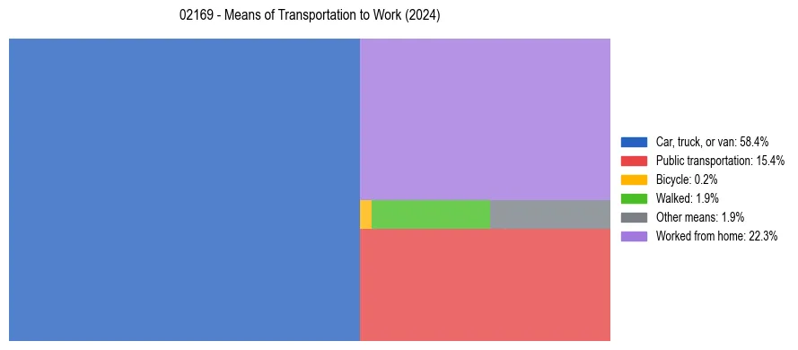 Commute modes in US ZIP Code 02169