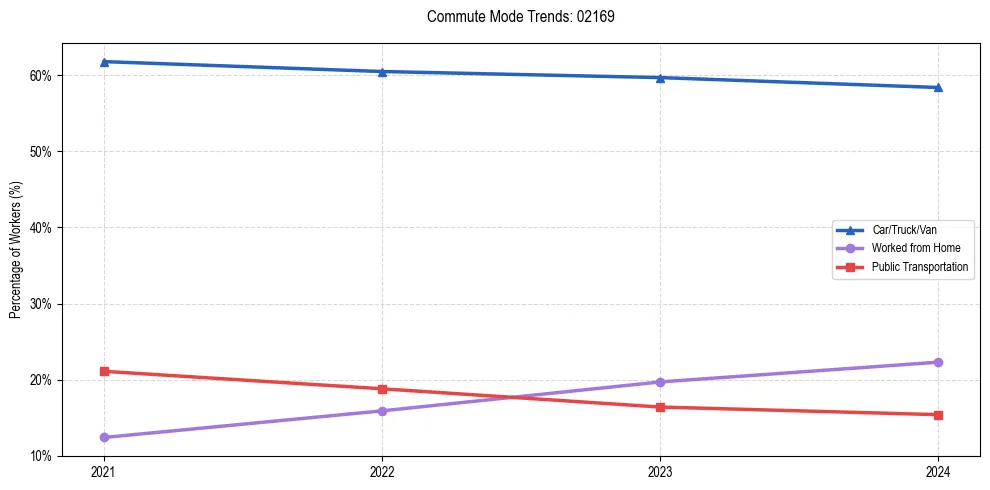 Transportation trends in US ZIP Code 02169