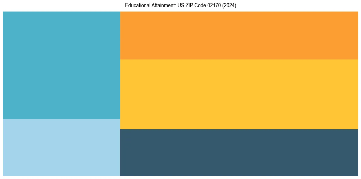 Education Treemap for  in 2024