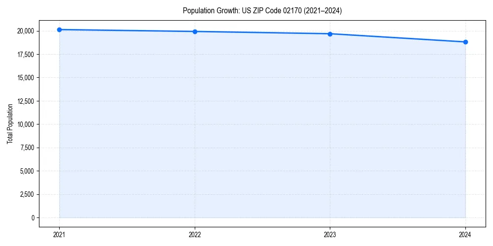 Population trends in 