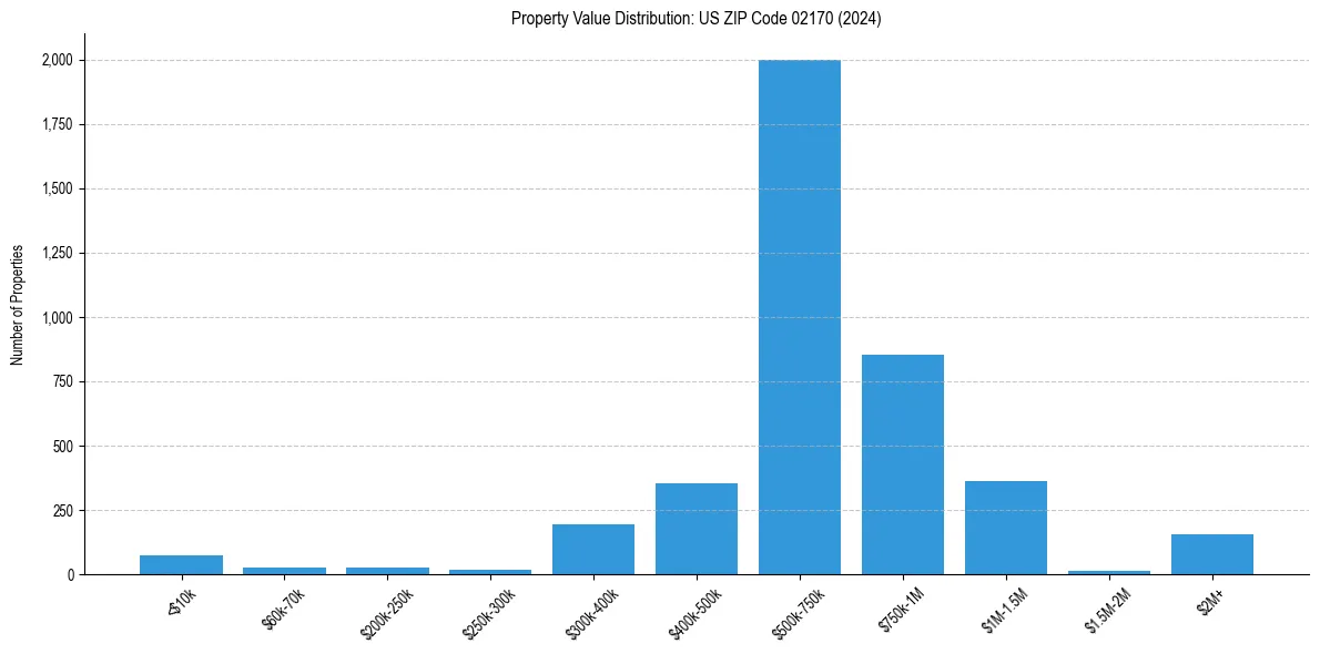 Value Distribution for 
