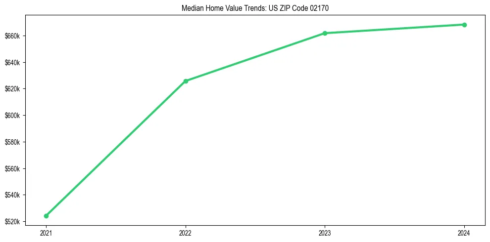 Median property value trends in 