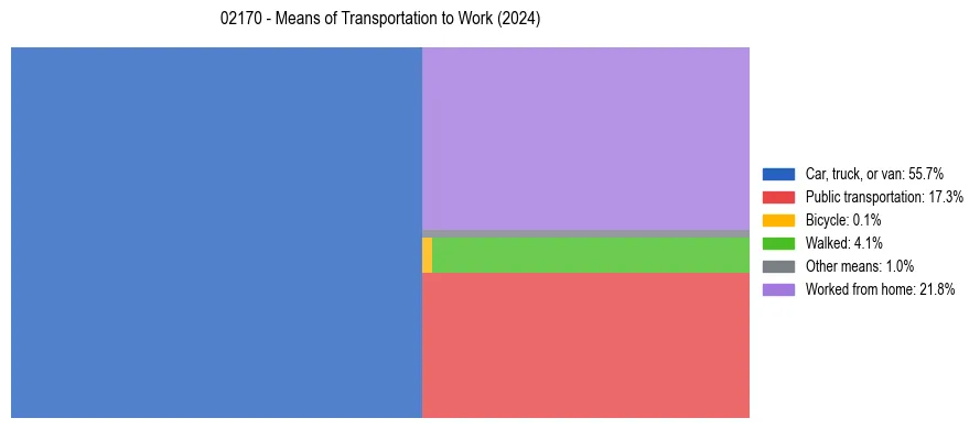 Commute modes in US ZIP Code 02170