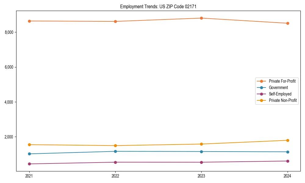 Long-term employment trends in 