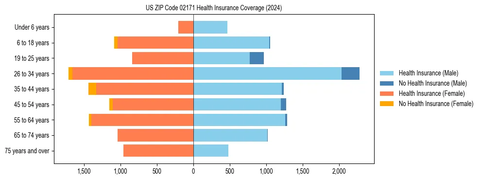 Health insurance pyramid for US ZIP Code 02171