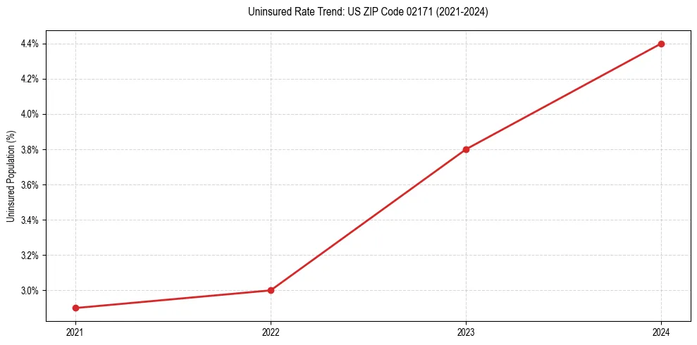 Uninsured trend chart for US ZIP Code 02171