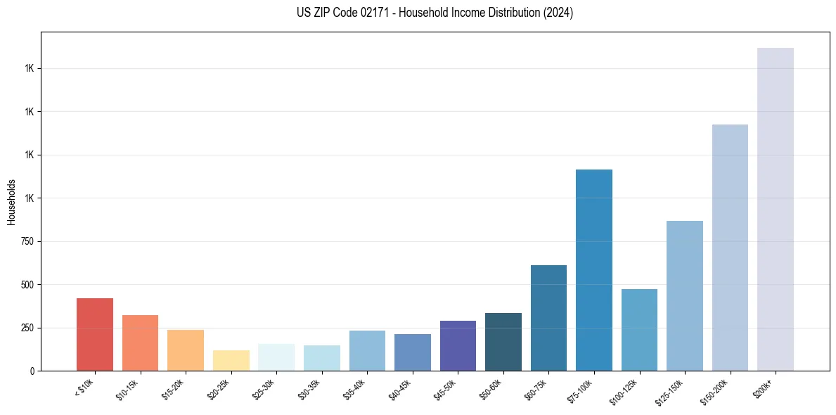 Income Distribution for 
