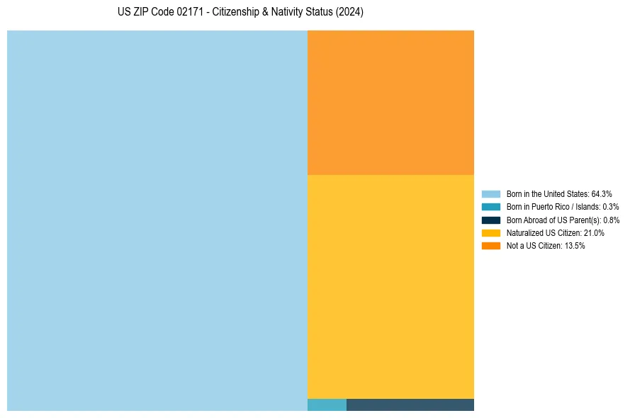 Nativity Treemap for 