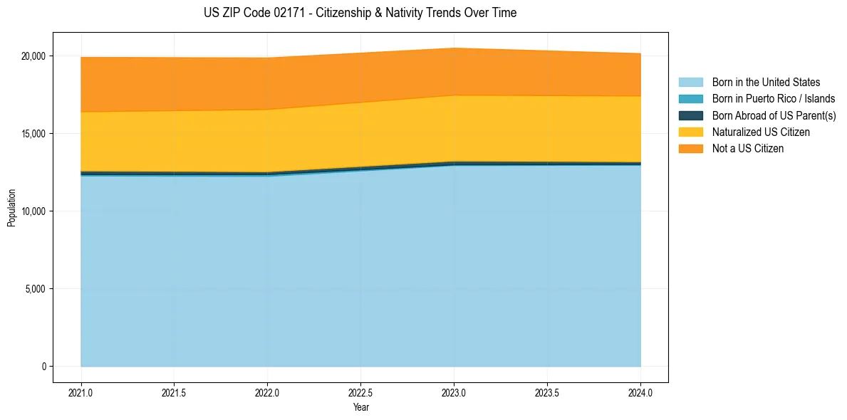 Historical nativity trends for 