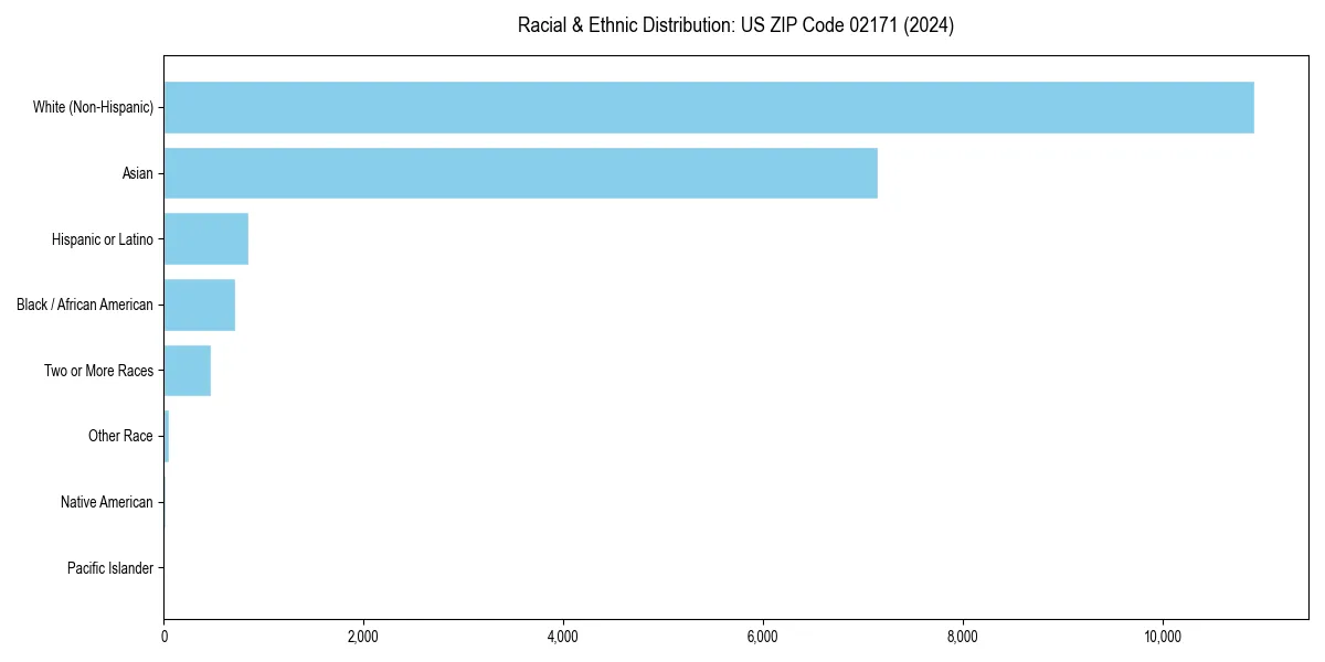 Bar chart showing racial distribution in  for 2024