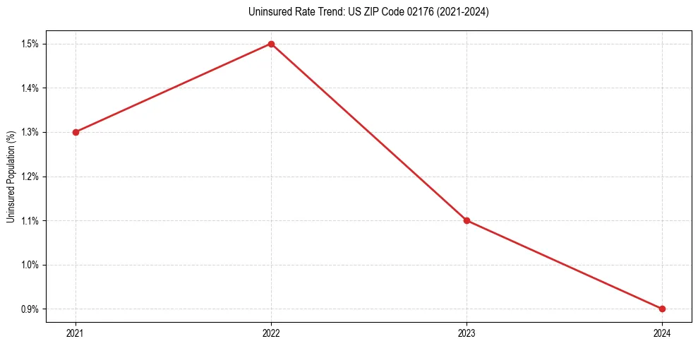 Uninsured trend chart for US ZIP Code 02176