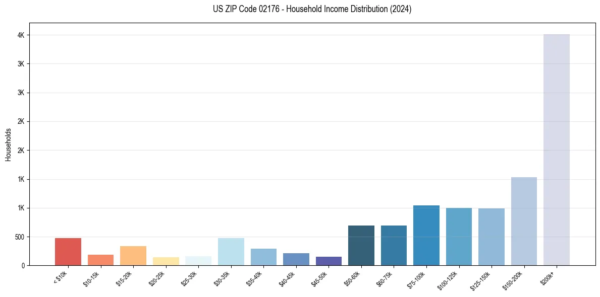 Income Distribution for 