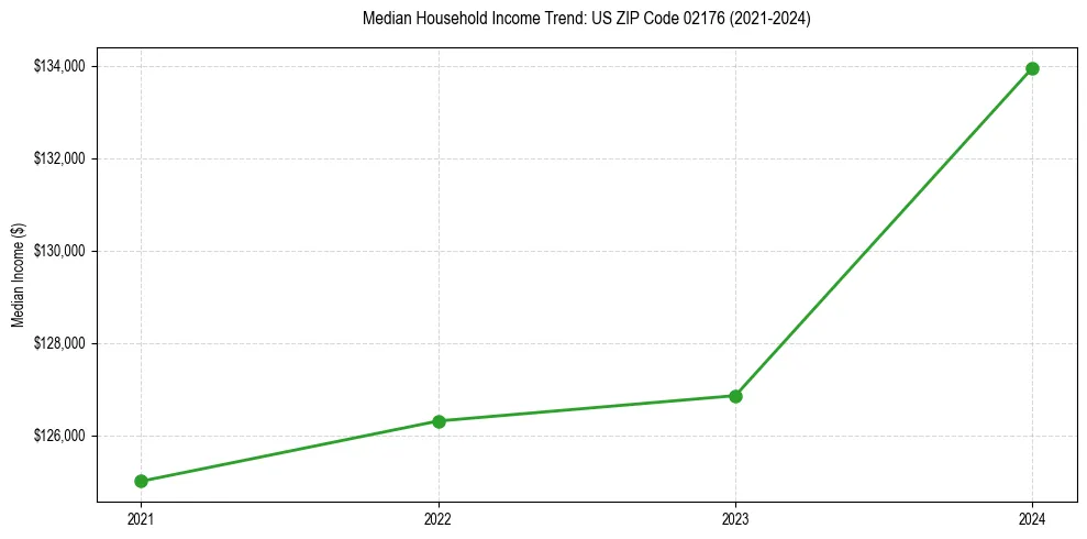 Income trend for 