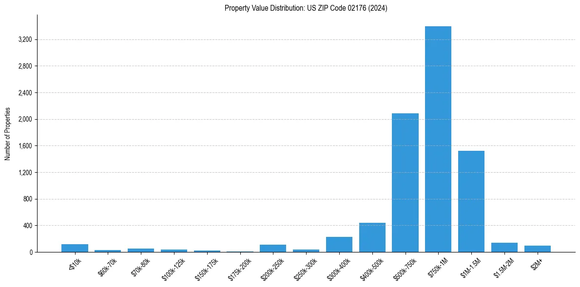 Value Distribution for 
