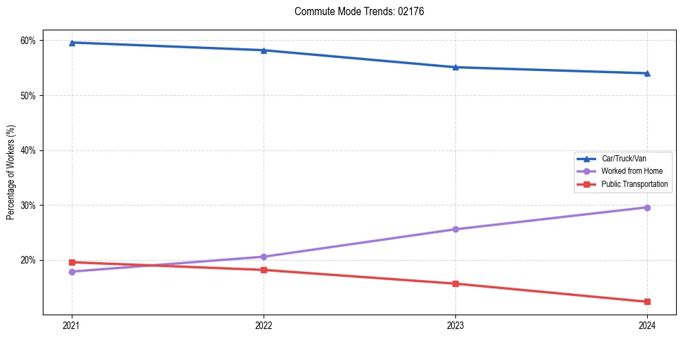 Transportation trends in US ZIP Code 02176