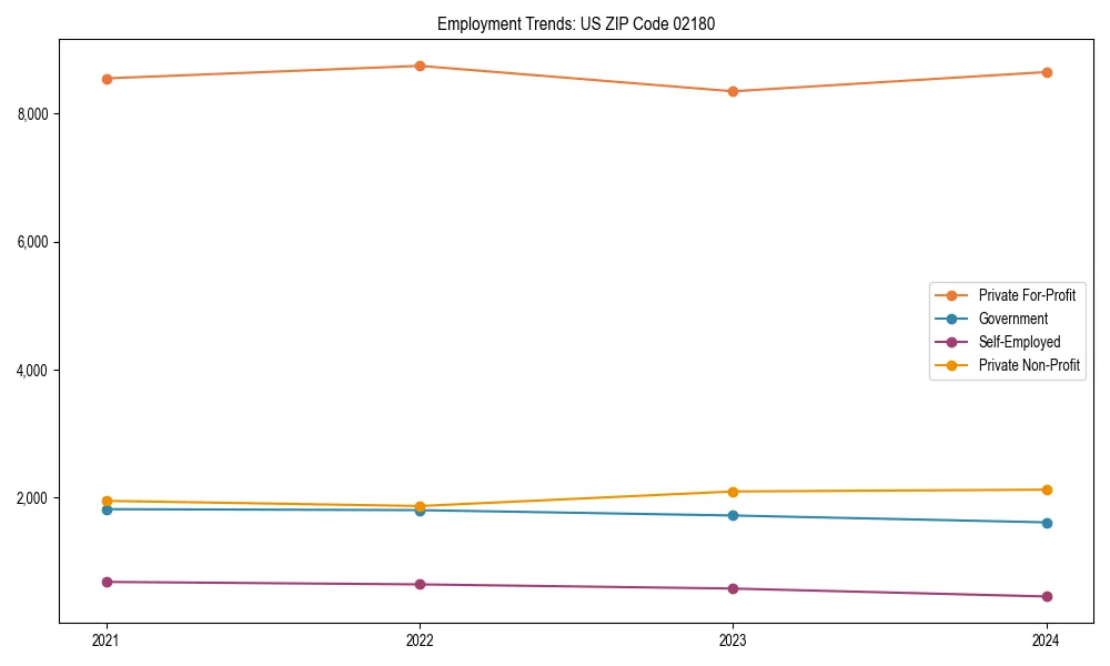 Long-term employment trends in 