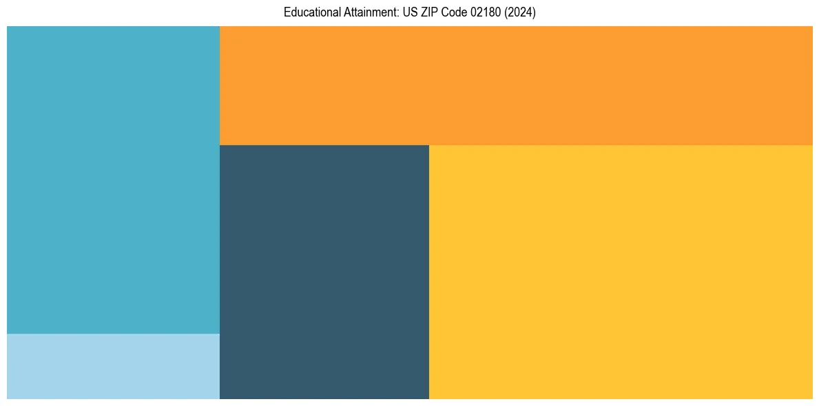 Education Treemap for  in 2024