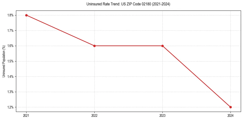 Uninsured trend chart for US ZIP Code 02180
