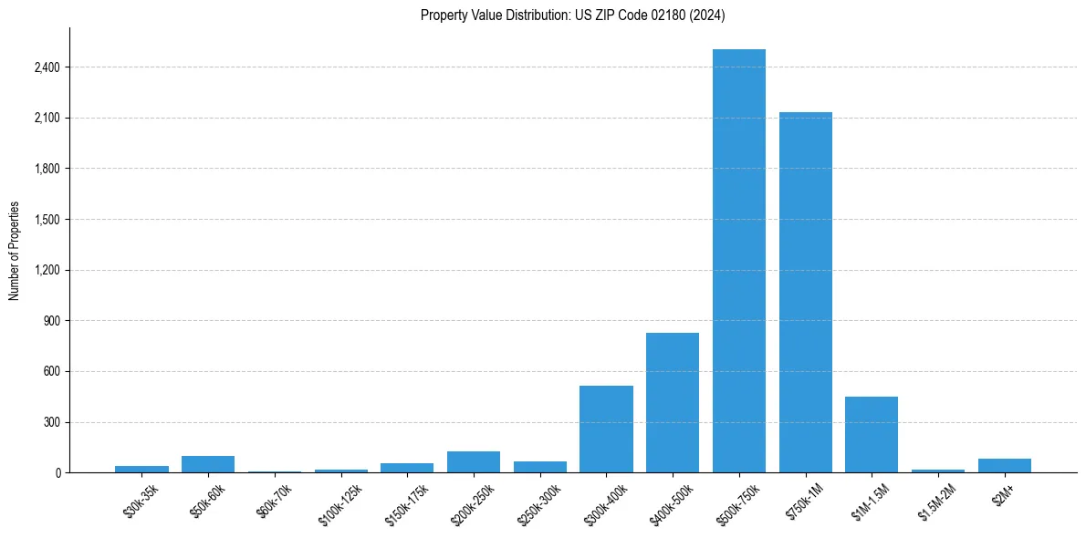 Value Distribution for 